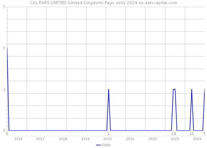 CAL PARS LIMITED (United Kingdom) Page visits 2024 
