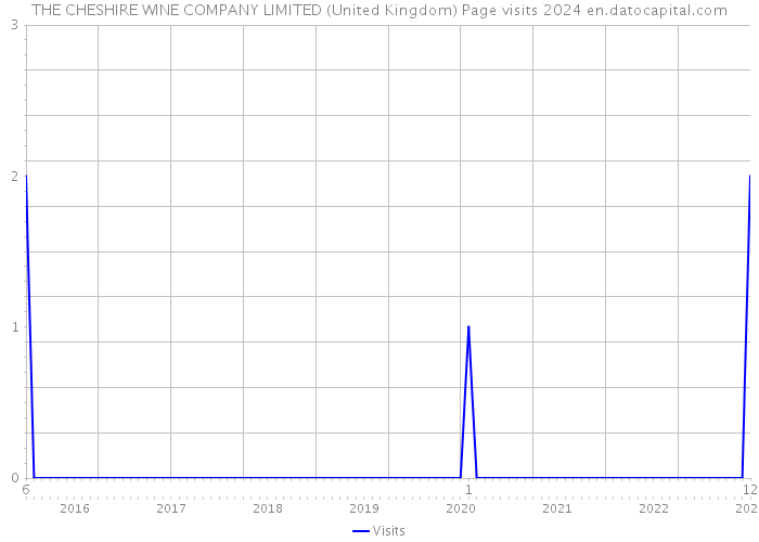 THE CHESHIRE WINE COMPANY LIMITED (United Kingdom) Page visits 2024 