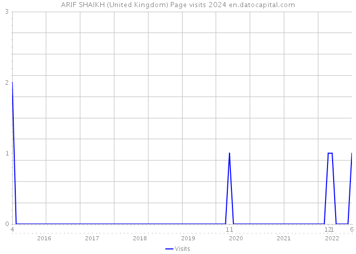 ARIF SHAIKH (United Kingdom) Page visits 2024 