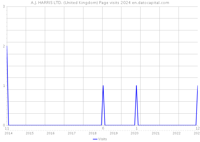 A.J. HARRIS LTD. (United Kingdom) Page visits 2024 