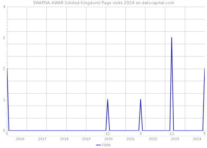 SWAPNA AWAR (United Kingdom) Page visits 2024 