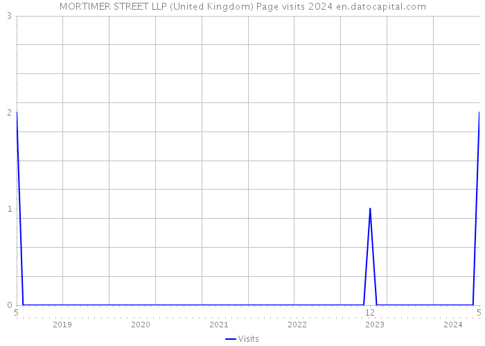 MORTIMER STREET LLP (United Kingdom) Page visits 2024 