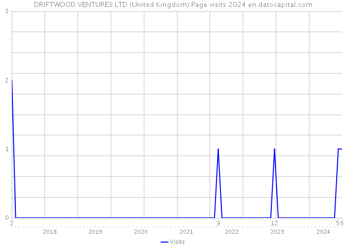 DRIFTWOOD VENTURES LTD (United Kingdom) Page visits 2024 