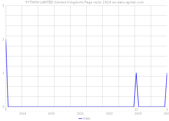 PYTHON LIMITED (United Kingdom) Page visits 2024 