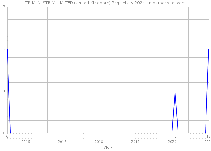 TRIM 'N' STRIM LIMITED (United Kingdom) Page visits 2024 