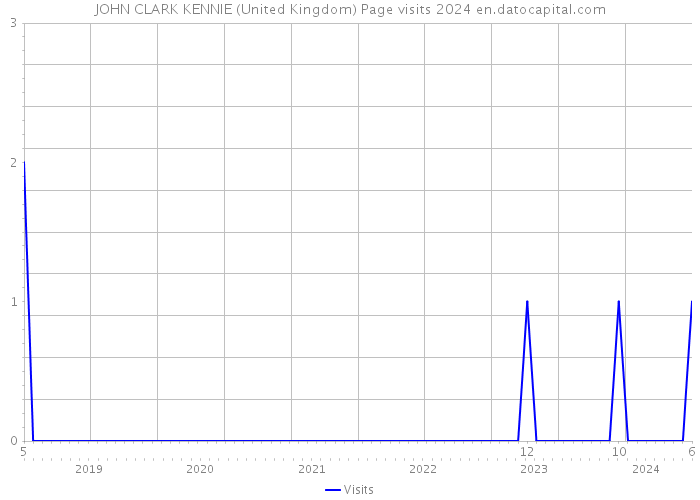 JOHN CLARK KENNIE (United Kingdom) Page visits 2024 