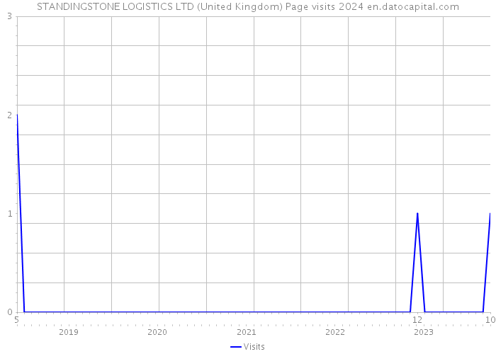 STANDINGSTONE LOGISTICS LTD (United Kingdom) Page visits 2024 