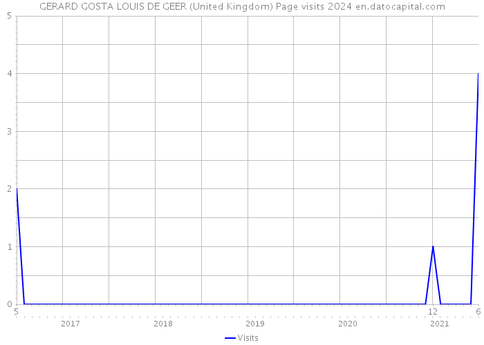 GERARD GOSTA LOUIS DE GEER (United Kingdom) Page visits 2024 