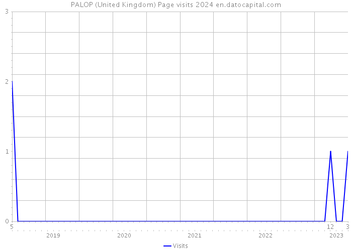 PALOP (United Kingdom) Page visits 2024 