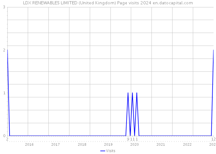 LDX RENEWABLES LIMITED (United Kingdom) Page visits 2024 