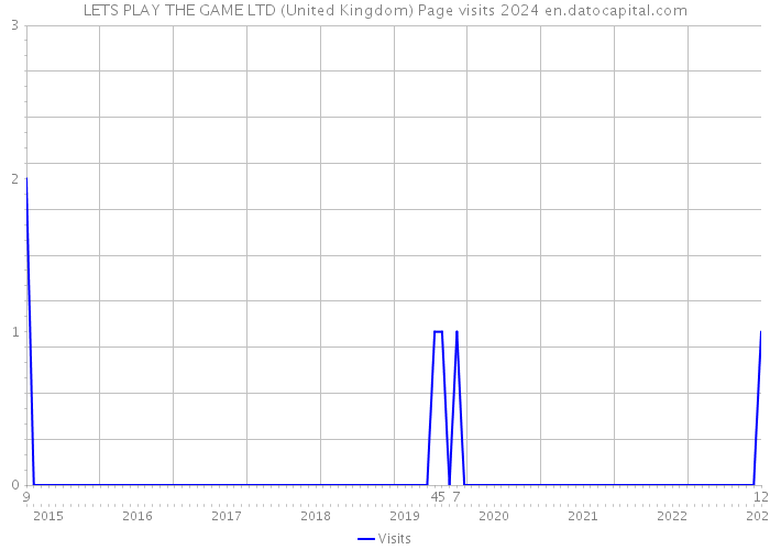 LETS PLAY THE GAME LTD (United Kingdom) Page visits 2024 