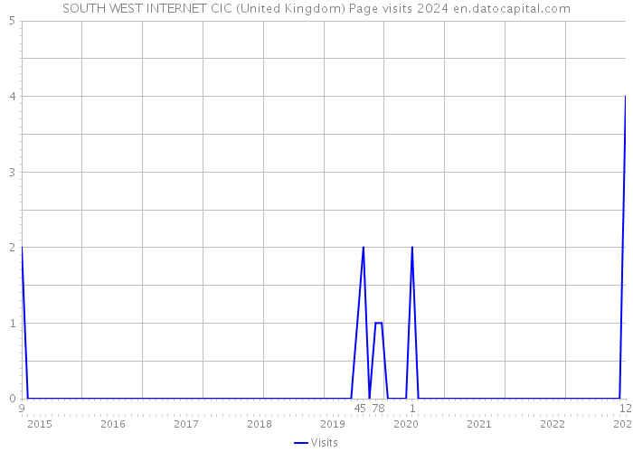 SOUTH WEST INTERNET CIC (United Kingdom) Page visits 2024 