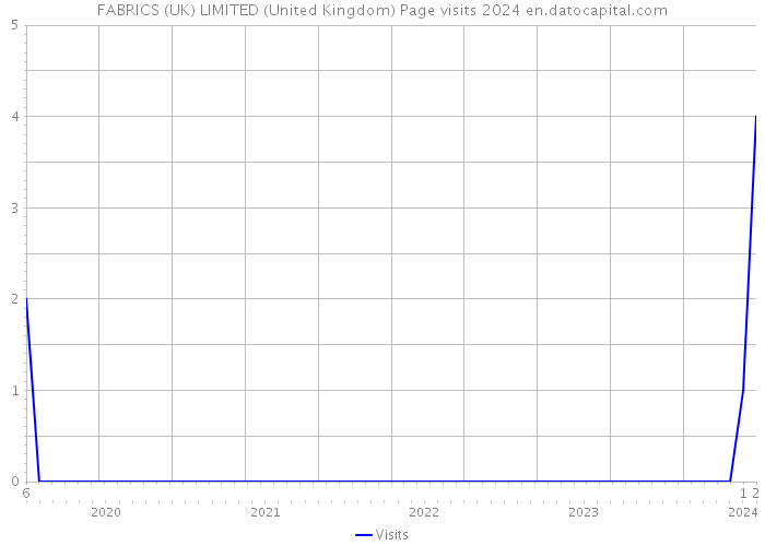 FABRICS (UK) LIMITED (United Kingdom) Page visits 2024 