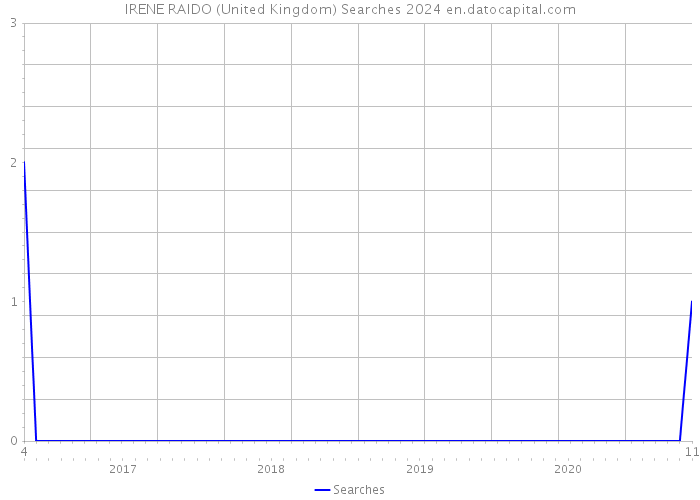 IRENE RAIDO (United Kingdom) Searches 2024 