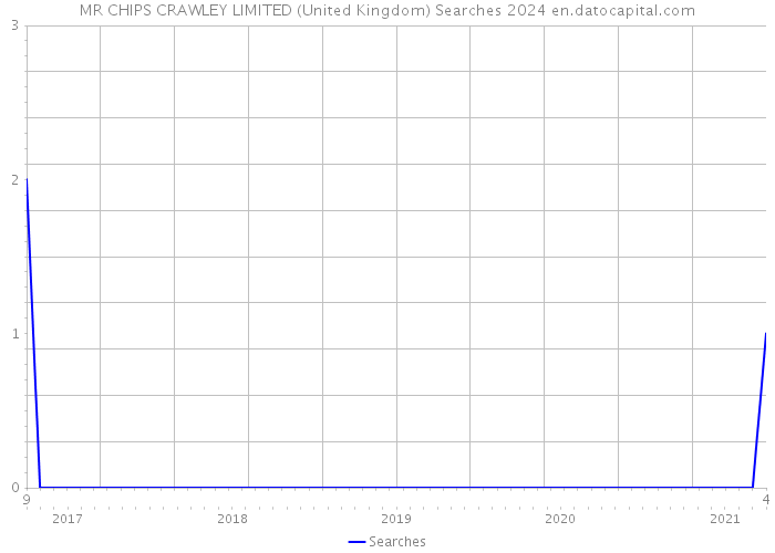 MR CHIPS CRAWLEY LIMITED (United Kingdom) Searches 2024 