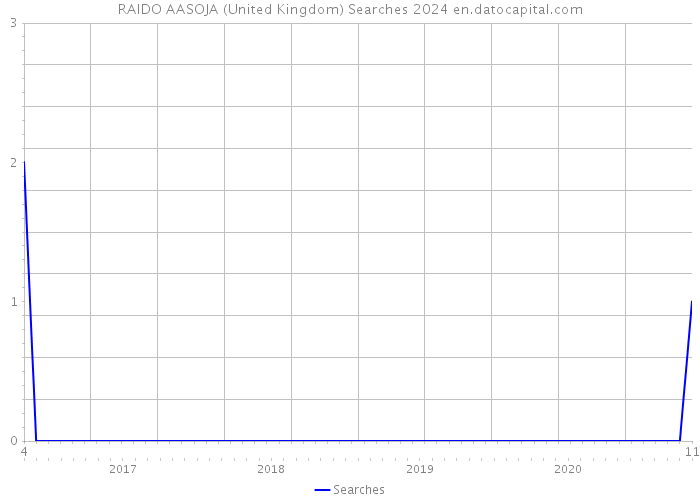 RAIDO AASOJA (United Kingdom) Searches 2024 