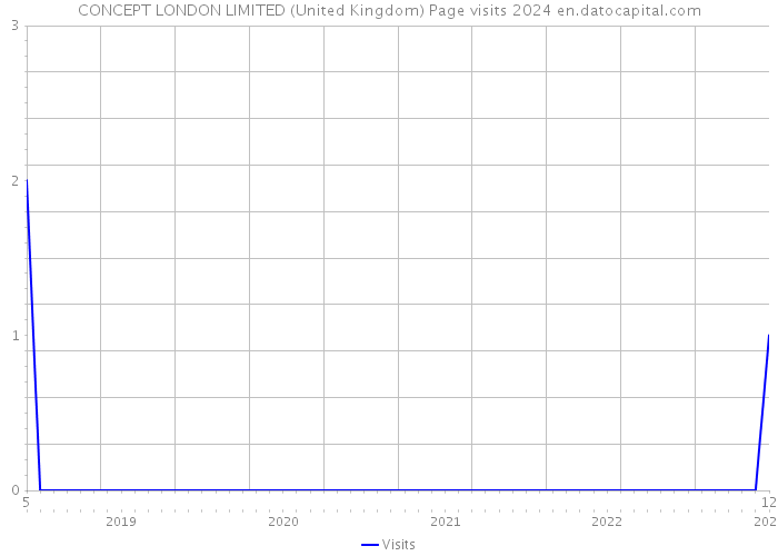 CONCEPT LONDON LIMITED (United Kingdom) Page visits 2024 