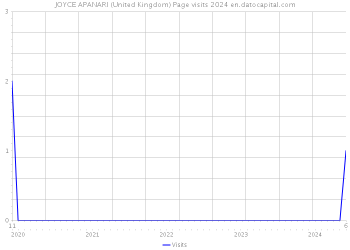 JOYCE APANARI (United Kingdom) Page visits 2024 