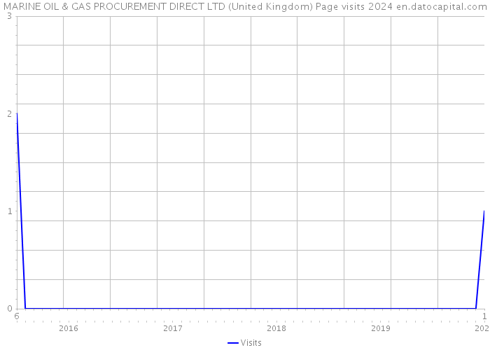 MARINE OIL & GAS PROCUREMENT DIRECT LTD (United Kingdom) Page visits 2024 