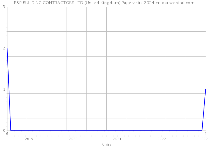 P&P BUILDING CONTRACTORS LTD (United Kingdom) Page visits 2024 