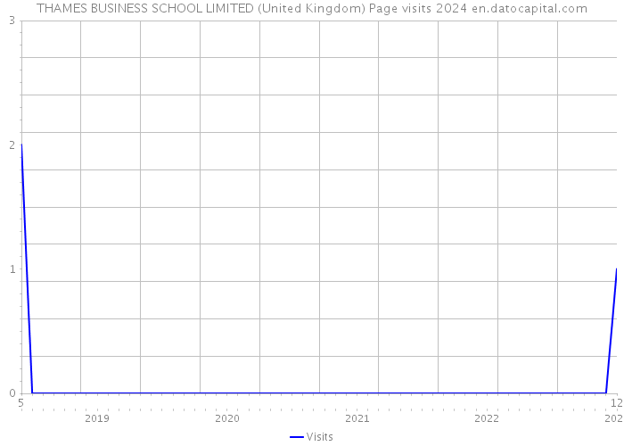 THAMES BUSINESS SCHOOL LIMITED (United Kingdom) Page visits 2024 