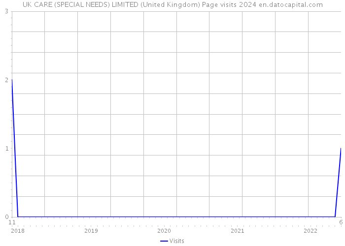 UK CARE (SPECIAL NEEDS) LIMITED (United Kingdom) Page visits 2024 