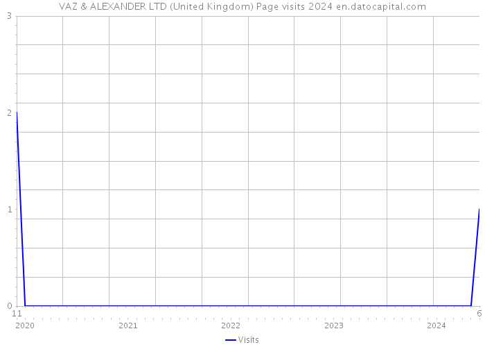 VAZ & ALEXANDER LTD (United Kingdom) Page visits 2024 