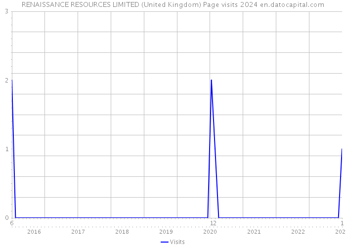 RENAISSANCE RESOURCES LIMITED (United Kingdom) Page visits 2024 