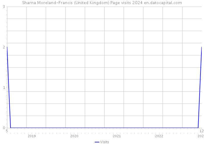 Sharna Moreland-Francis (United Kingdom) Page visits 2024 