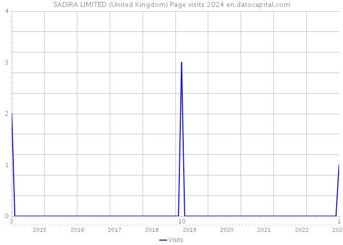 SADIRA LIMITED (United Kingdom) Page visits 2024 