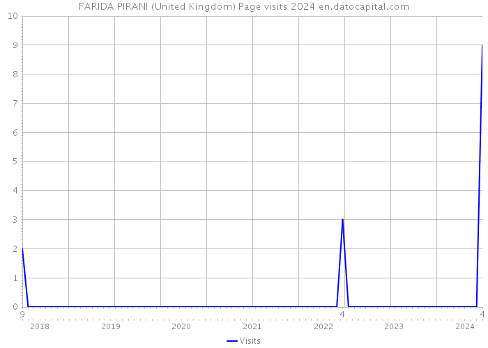 FARIDA PIRANI (United Kingdom) Page visits 2024 