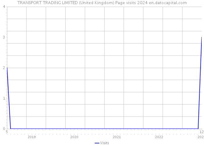 TRANSPORT TRADING LIMITED (United Kingdom) Page visits 2024 