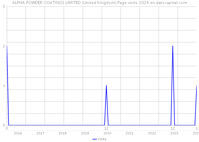 ALPHA POWDER COATINGS LIMITED (United Kingdom) Page visits 2024 