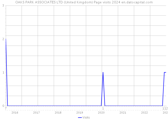 OAKS PARK ASSOCIATES LTD (United Kingdom) Page visits 2024 