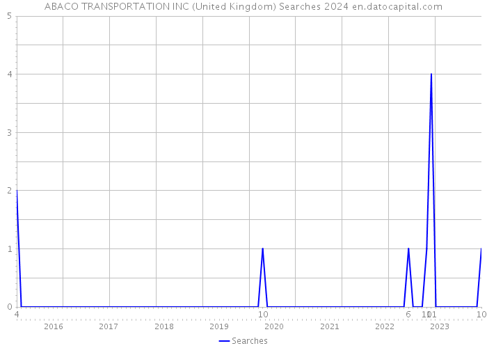 ABACO TRANSPORTATION INC (United Kingdom) Searches 2024 