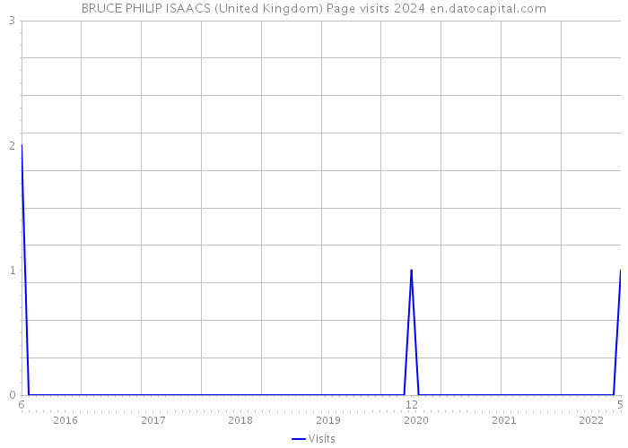 BRUCE PHILIP ISAACS (United Kingdom) Page visits 2024 