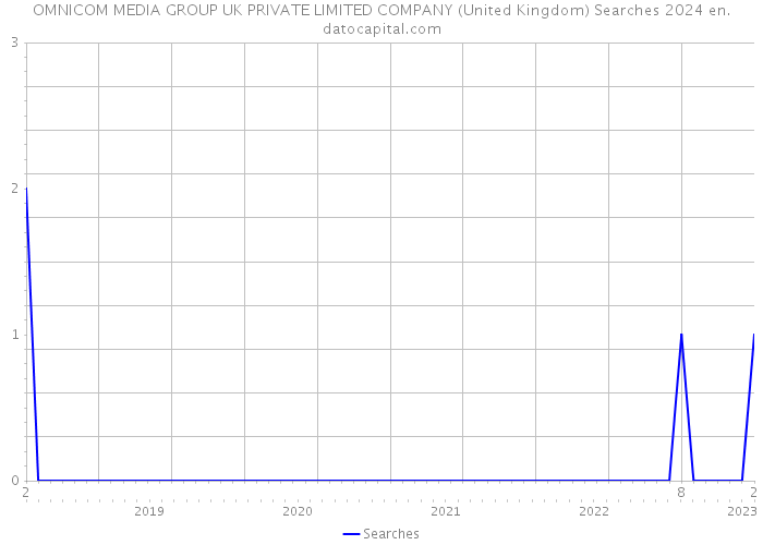OMNICOM MEDIA GROUP UK PRIVATE LIMITED COMPANY (United Kingdom) Searches 2024 