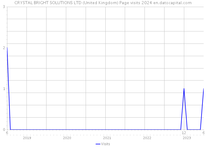 CRYSTAL BRIGHT SOLUTIONS LTD (United Kingdom) Page visits 2024 