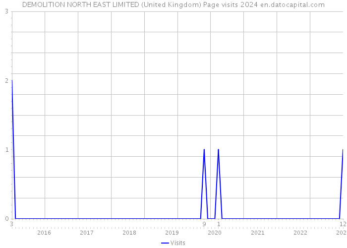 DEMOLITION NORTH EAST LIMITED (United Kingdom) Page visits 2024 