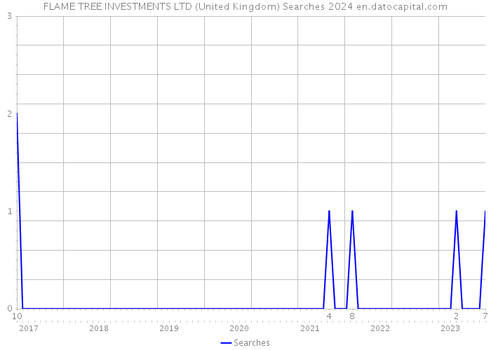 FLAME TREE INVESTMENTS LTD (United Kingdom) Searches 2024 