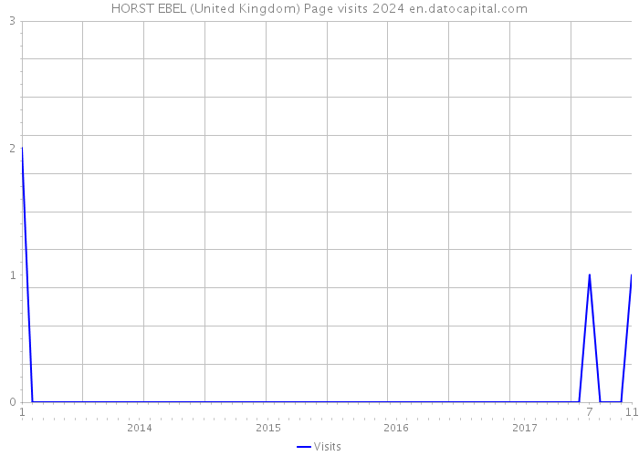 HORST EBEL (United Kingdom) Page visits 2024 