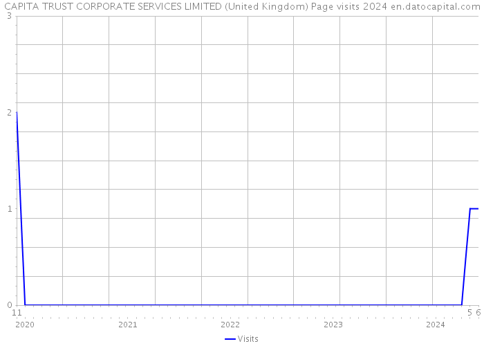 CAPITA TRUST CORPORATE SERVICES LIMITED (United Kingdom) Page visits 2024 