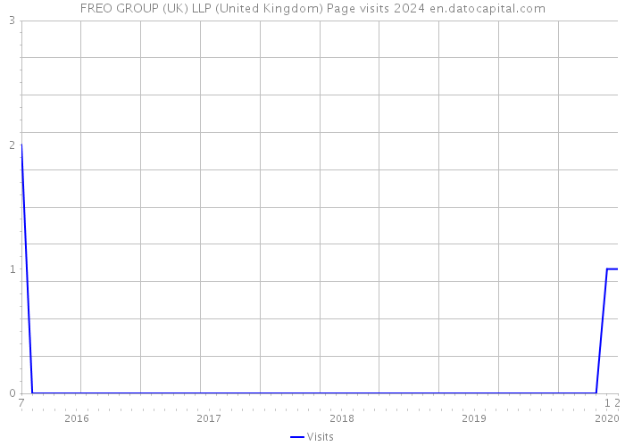 FREO GROUP (UK) LLP (United Kingdom) Page visits 2024 