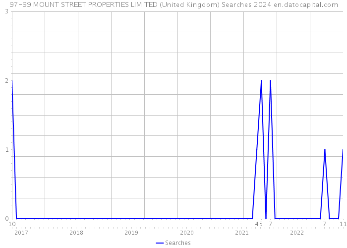 97-99 MOUNT STREET PROPERTIES LIMITED (United Kingdom) Searches 2024 