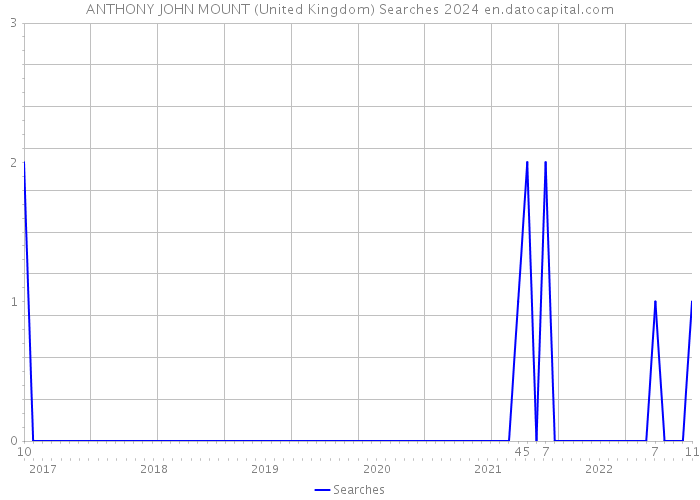 ANTHONY JOHN MOUNT (United Kingdom) Searches 2024 