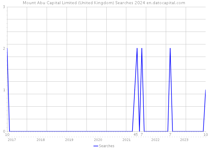 Mount Abu Capital Limited (United Kingdom) Searches 2024 