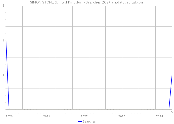 SIMON STONE (United Kingdom) Searches 2024 