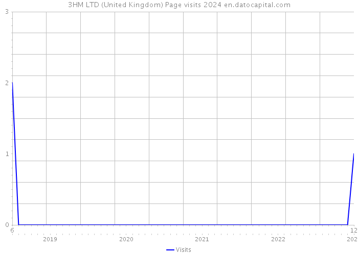 3HM LTD (United Kingdom) Page visits 2024 