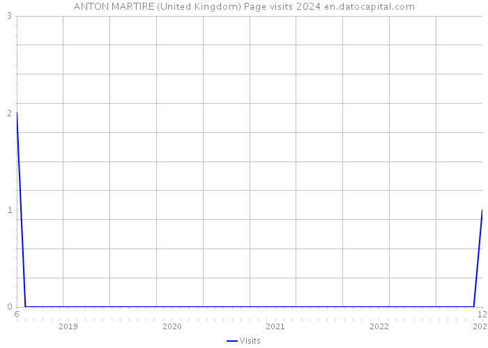ANTON MARTIRE (United Kingdom) Page visits 2024 