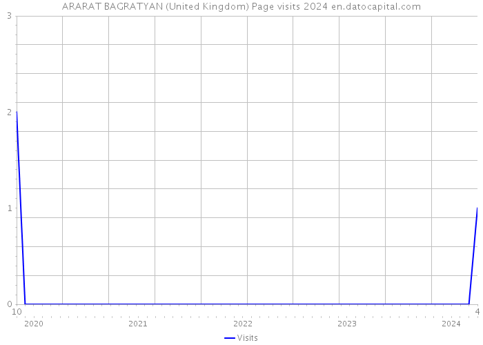 ARARAT BAGRATYAN (United Kingdom) Page visits 2024 